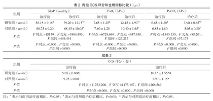 盐酸纳美芬辅助血液灌流对镇静催眠类药物中毒老年患者GCS评分及康复情况的影响1
