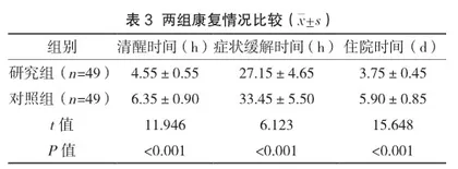 盐酸纳美芬辅助血液灌流对镇静催眠类药物中毒老年患者GCS评分及康复情况的影响2