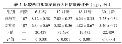 社区儿童保健工作中开展丹佛智力筛查对促进儿童智能发育的作用分析