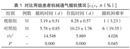 以HAPA为导向的肺康复训练方案在慢阻肺有创机械通气困难撤机患者中的应用研究