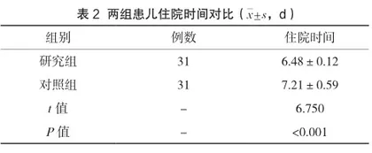 综合护理干预应用在儿童肺炎护理中的效果观察2