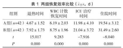 基于症状管理理论的强化护理对ICU重症肺炎患者的影响研究