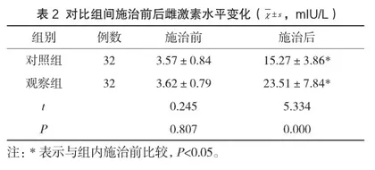 温针联合中药治疗内分泌紊乱所致月经不调患者的临床效果2