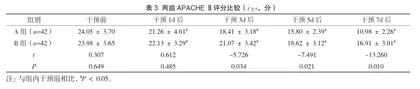 基于症状管理理论的强化护理对ICU重症肺炎患者的影响研究3