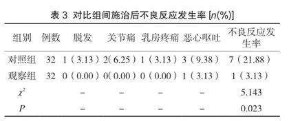 温针联合中药治疗内分泌紊乱所致月经不调患者的临床效果3