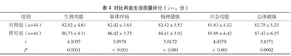 艾灸结合中药浴足治疗肛肠疾病术后尿潴留的临床疗效研究4