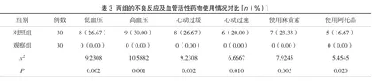 老年心脏病患者行非心脏手术的麻醉诱导期应用依托咪酯和丙泊酚的效果比较3