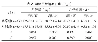 安坤止血汤联合地屈孕酮治疗围绝经期功能失调性子宫出血作用分析2