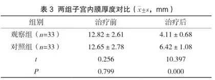 安坤止血汤联合地屈孕酮治疗围绝经期功能失调性子宫出血作用分析3
