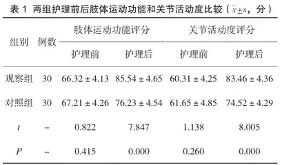 观察强化康复护理模式对脑梗死偏瘫患者肢体功能的恢复作用