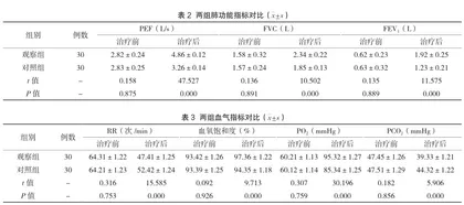 无创呼吸机在急性加重期慢阻肺患者中的应用效果分析