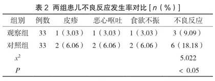大环内酯类抗生素联合甲泼尼龙治疗儿童肺炎支原体肺炎的临床疗效分析2