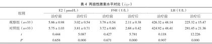 安坤止血汤联合地屈孕酮治疗围绝经期功能失调性子宫出血作用分析5