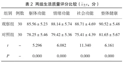 观察强化康复护理模式对脑梗死偏瘫患者肢体功能的恢复作用2