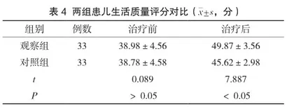 大环内酯类抗生素联合甲泼尼龙治疗儿童肺炎支原体肺炎的临床疗效分析4