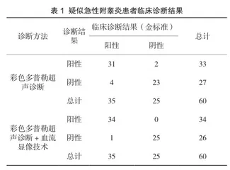彩色多普勒超声诊断急性附睾炎的临床研究