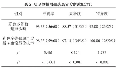 彩色多普勒超声诊断急性附睾炎的临床研究2