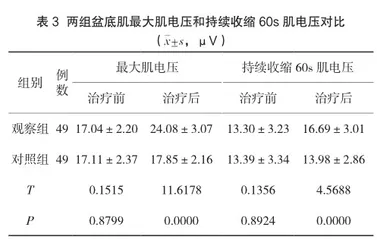盆底肌训练与盆底电刺激在产妇产后盆底肌力康复治疗中的应用价值探讨3