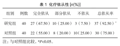 全程规范化护理在卵巢癌植入式静脉输液港化疗患者中的实施效果
