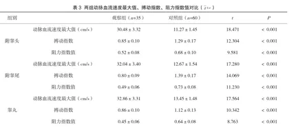 彩色多普勒超声诊断急性附睾炎的临床研究3
