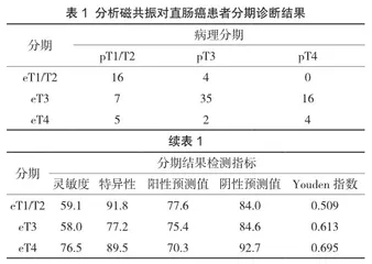 磁共振和CT对评估早期直肠癌前哨淋巴结的灵敏性比较