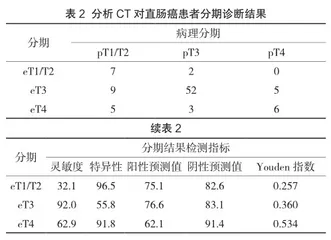 磁共振和CT对评估早期直肠癌前哨淋巴结的灵敏性比较2