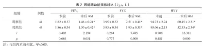 单孔胸腔镜肺楔形切除与解剖性肺段切除对早期肺癌患者肺功能、疼痛及并发症的影响2