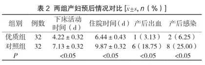 助产士连续护理对妊娠结局的影响3