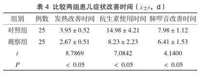 个性化护理在小儿肺炎支原体感染中的应用3