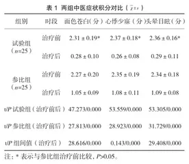 自拟健脾养心汤对脑动脉粥样硬化性眩晕心脾两虚证的治疗效果评估