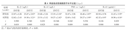 膈下逐瘀汤加减在盆腔炎性疾病后遗症-慢性盆腔痛中的治疗效果4