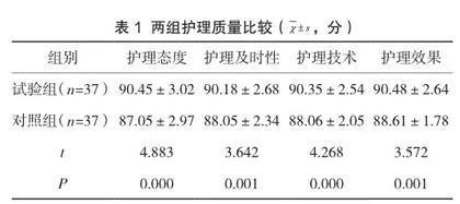 PDCA循环护理应用于急性心肌梗死患者的临床效果