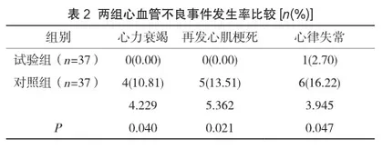 PDCA循环护理应用于急性心肌梗死患者的临床效果2