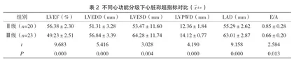 心脏超声诊断高血压左室肥厚伴左心衰竭的作用分析2
