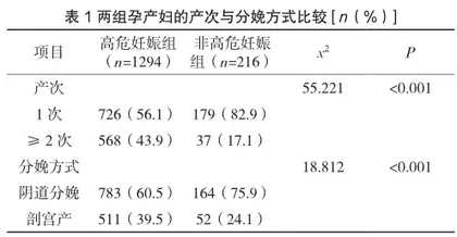 社区高危妊娠孕产妇相关风险因素分析
