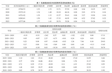 基于结构变动度及灰色关联分析的乳腺癌患者住院费用研究