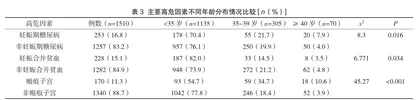 社区高危妊娠孕产妇相关风险因素分析3