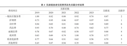 基于结构变动度及灰色关联分析的乳腺癌患者住院费用研究2