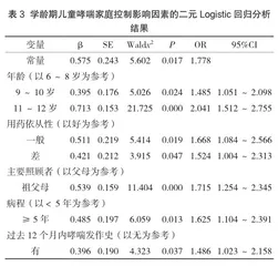 学龄期哮喘儿童哮喘家庭控制水平现状调查及影响因素分析3