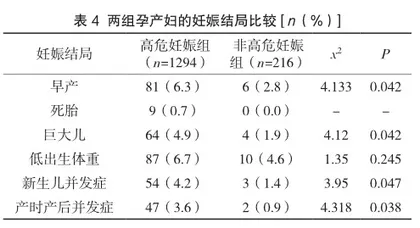 社区高危妊娠孕产妇相关风险因素分析4
