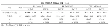 米非司酮联合腹腔镜子宫肌瘤剔除术治疗子宫肌瘤的疗效及对卵巢功能的影响2