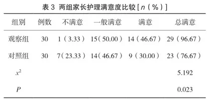 鸟巢式护理在新生儿护理中的临床效果及安全性分析3