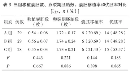 不同冻胚方案改善反复种植失败患者妊娠结局的作用对比3