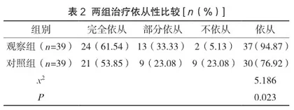 基于信息-动机-行为理论的护理模式对高血压脑出血血肿清除术后患者精神状态及治疗依从性的影响2