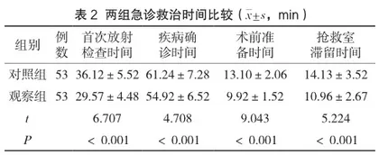 团队协同模式临床护理路径干预在急诊创伤中的应用效果及对抢救室滞留时间的影响2