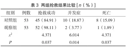 团队协同模式临床护理路径干预在急诊创伤中的应用效果及对抢救室滞留时间的影响3