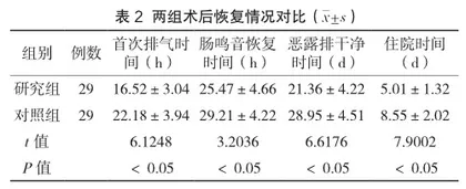 需求导向性干预下行无缝隙护理在腹腔镜子宫肌瘤剔除术围术期的干预效果分析2