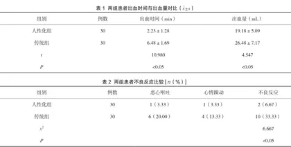 人性化护理在无痛人工流产手术中的应用效果分析