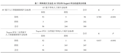 人工智能辅助阅片与单纯人工阅片在女性阴道微生态检测中的比对研究