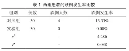 集束化护理对髋关节骨折患者再次跌倒风险和平衡功能的影响1